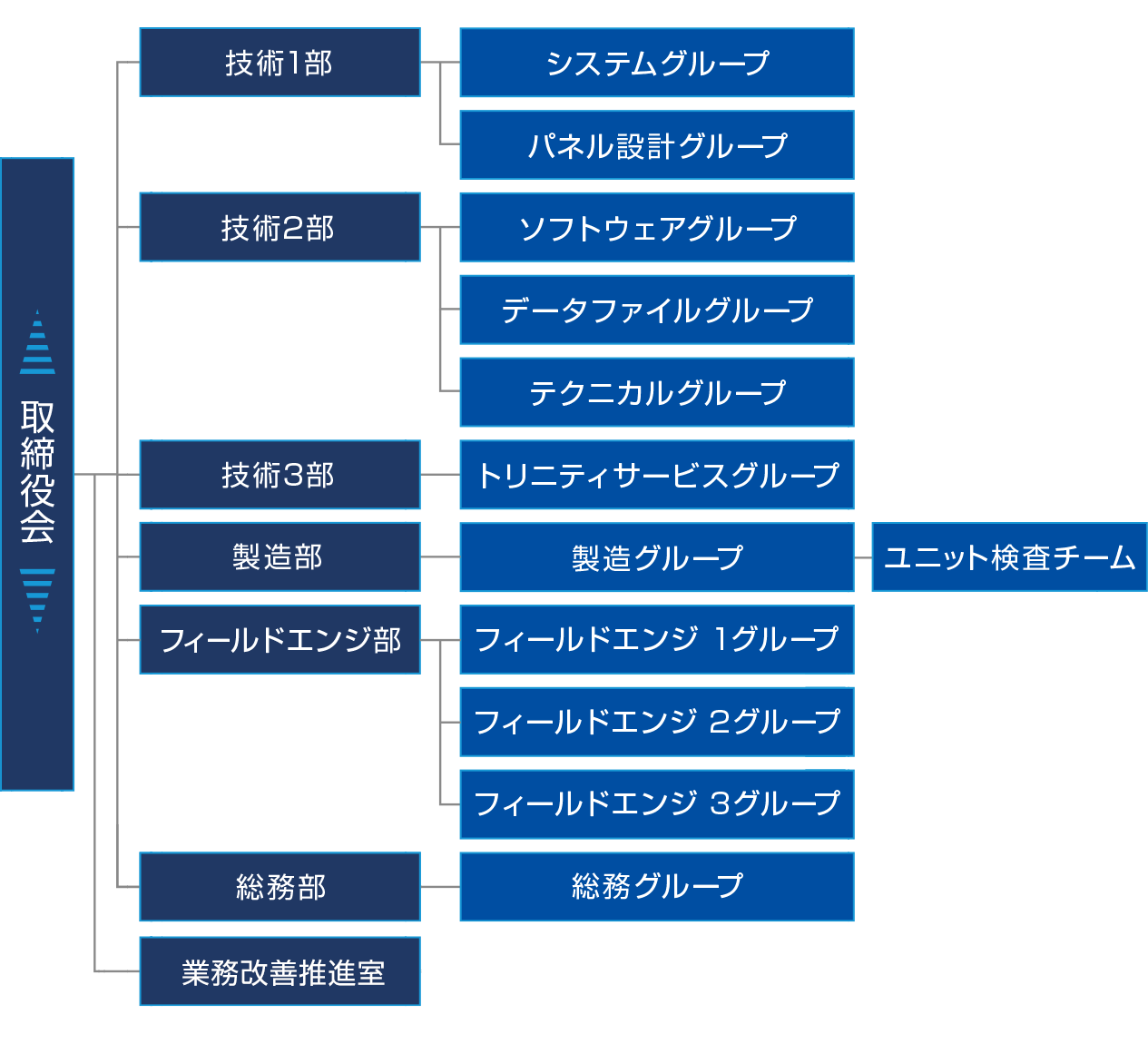 組織図